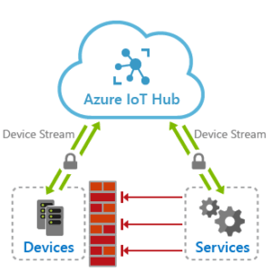 Well how Manage Azure IoT Hub Using IoT devices in Azure