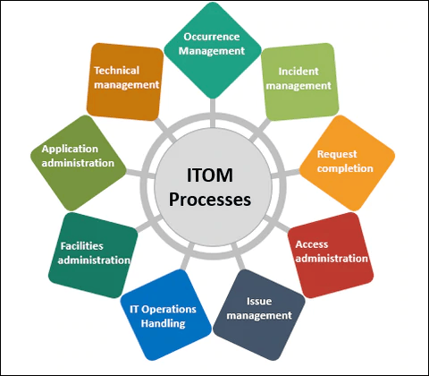 What Is It Operations Management And What Are Its Various Functions And 